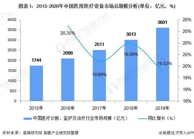 2021年中國(guó)醫(yī)療設(shè)備行業(yè)市場(chǎng)規(guī)模及發(fā)展趨勢(shì)分析 本土企業(yè)高端醫(yī)療設(shè)備破局之路