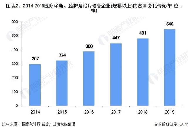 2021年中國(guó)醫(yī)療設(shè)備行業(yè)市場(chǎng)規(guī)模及發(fā)展趨勢(shì)分析 本土企業(yè)高端醫(yī)療設(shè)備破局之路