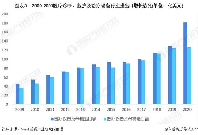 2021年中國(guó)醫(yī)療設(shè)備行業(yè)市場(chǎng)規(guī)模及發(fā)展趨勢(shì)分析 本土企業(yè)高端醫(yī)療設(shè)備破局之路