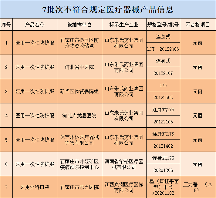 河北發(fā)布7批次醫(yī)療器械樣品不合格！