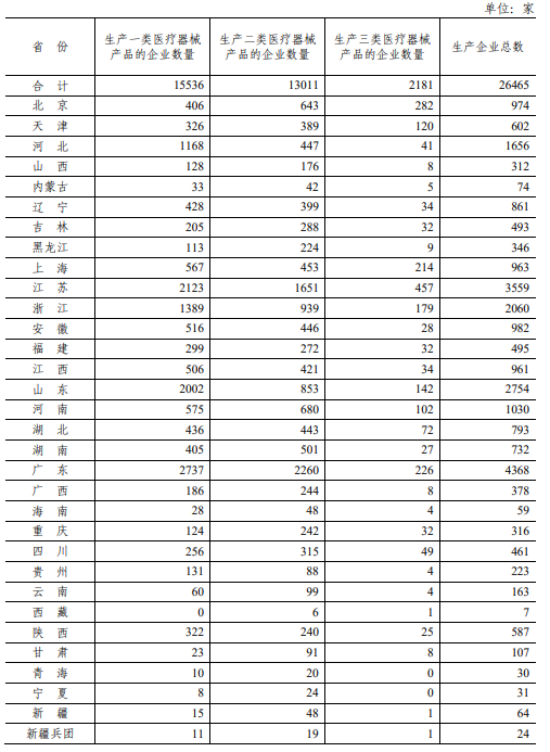 2020年中國醫(yī)療器械生產(chǎn)企業(yè)及經(jīng)營企業(yè)統(tǒng)計分析（附表）