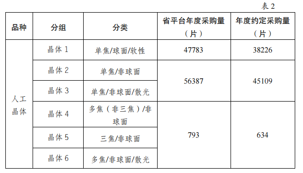 5000降至200：美敦力、雅培、波科..