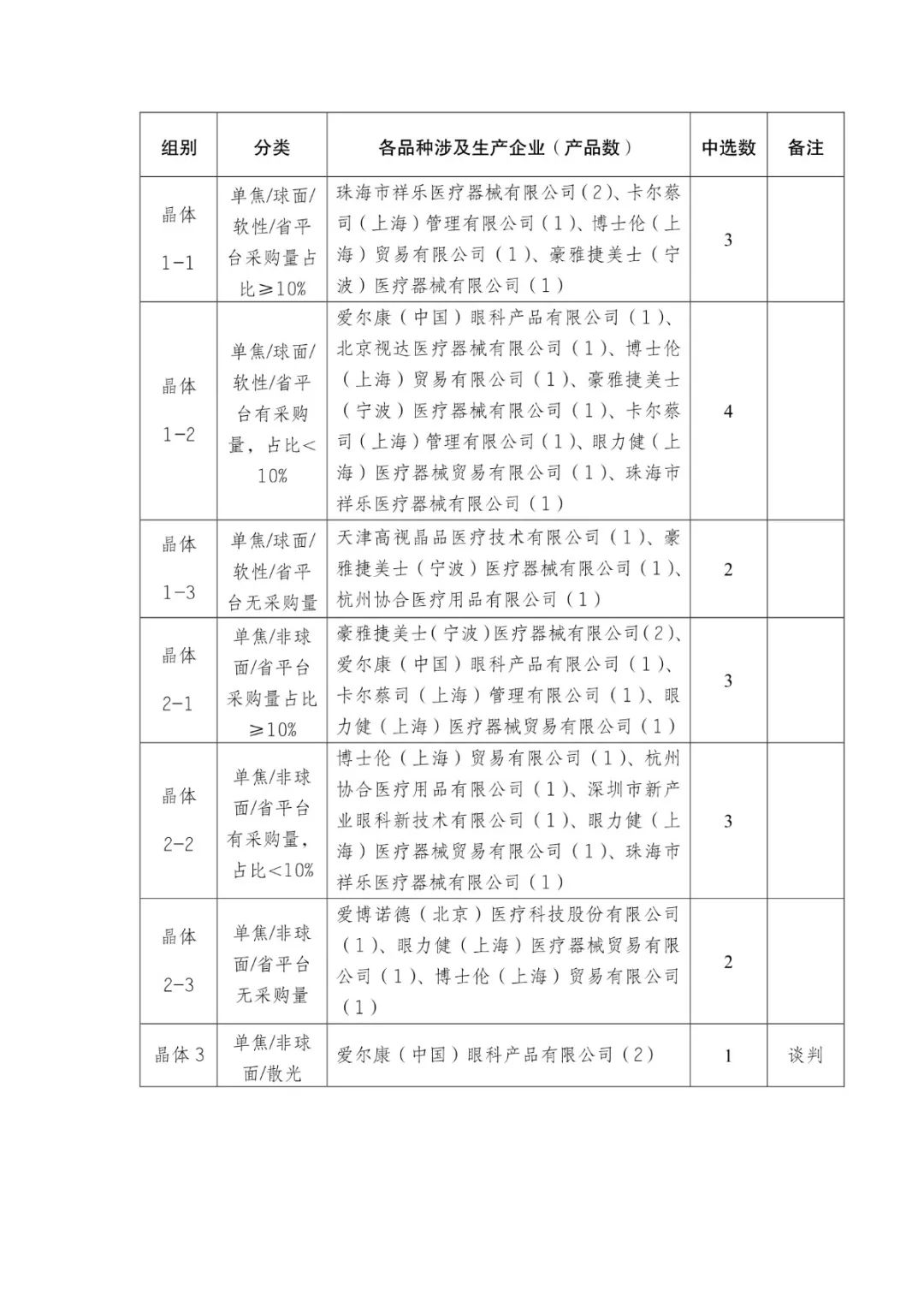 5000降至200：美敦力、雅培、波科..