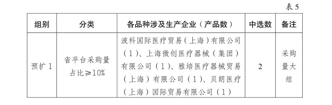 5000降至200：美敦力、雅培、波科..