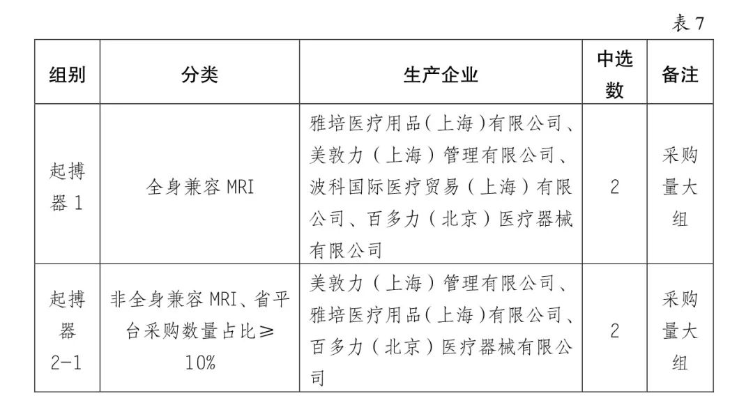 5000降至200：美敦力、雅培、波科..