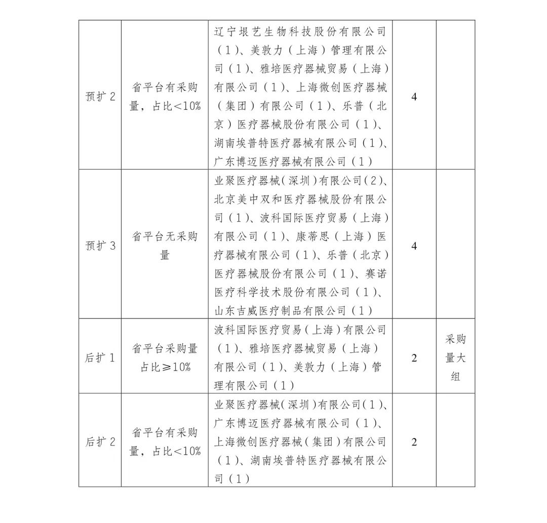 5000降至200：美敦力、雅培、波科..