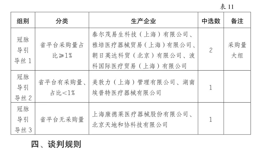 5000降至200：美敦力、雅培、波科..