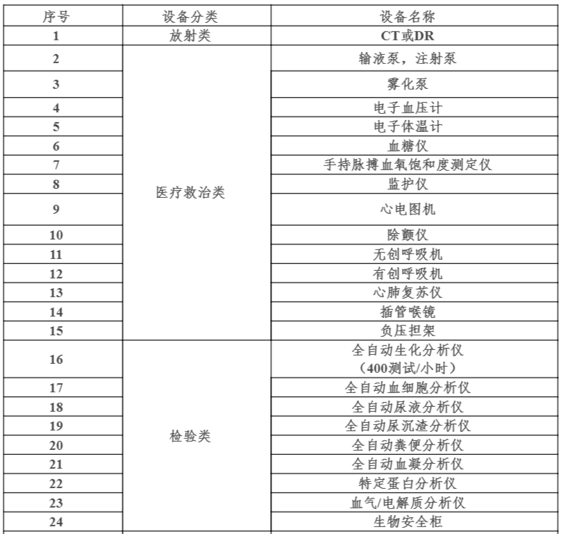 中央20億財(cái)政資金下發(fā)！配置這些醫(yī)療設(shè)備